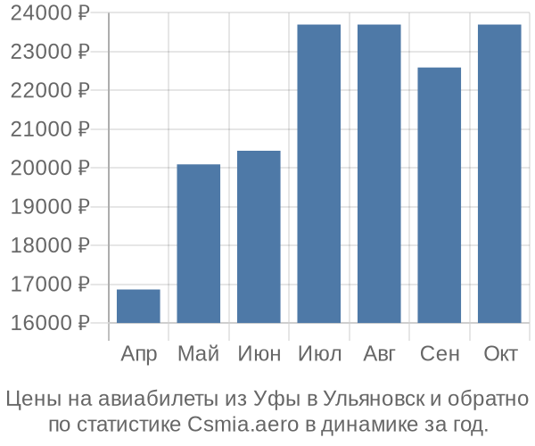 Авиабилеты из Уфы в Ульяновск цены