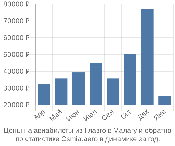 Авиабилеты из Глазго в Малагу цены