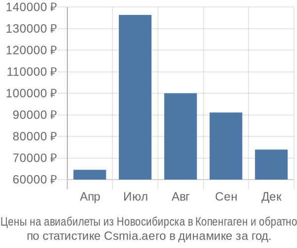 Авиабилеты из Новосибирска в Копенгаген цены