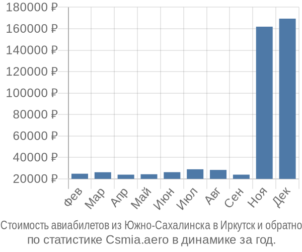 Стоимость авиабилетов из Южно-Сахалинска в Иркутск