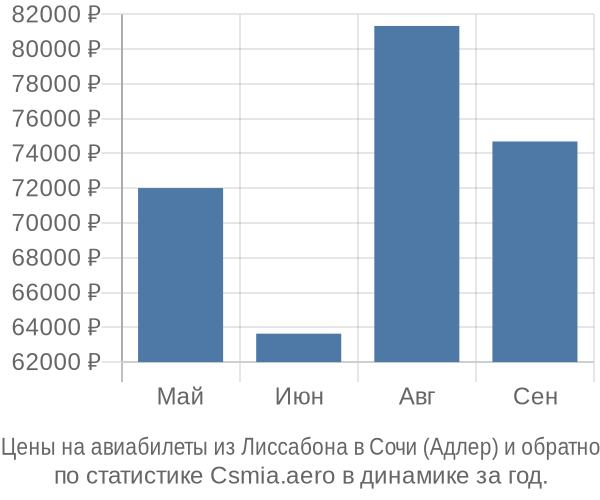 Авиабилеты из Лиссабона в Сочи (Адлер) цены
