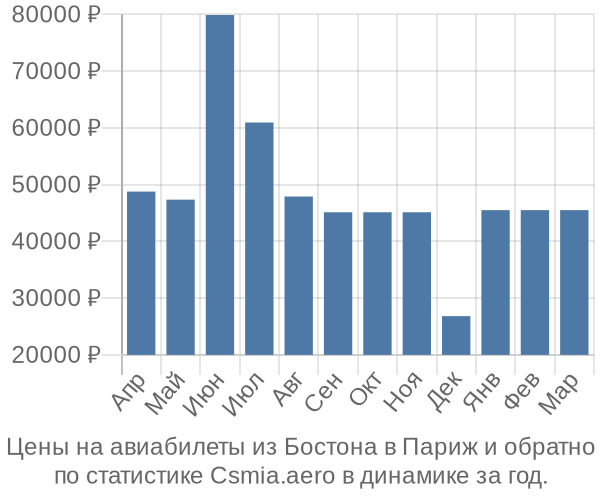 Авиабилеты из Бостона в Париж цены