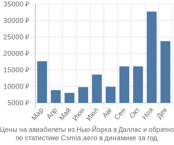 Авиабилеты из Нью-Йорка в Даллас цены