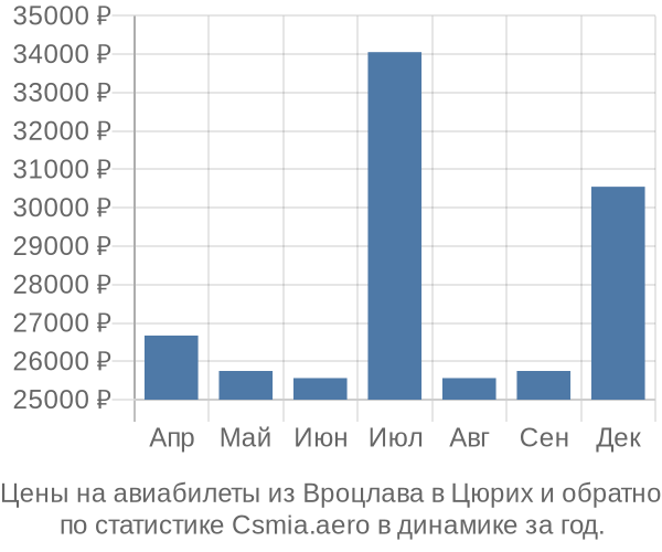 Авиабилеты из Вроцлава в Цюрих цены