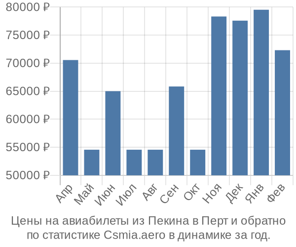 Авиабилеты из Пекина в Перт цены