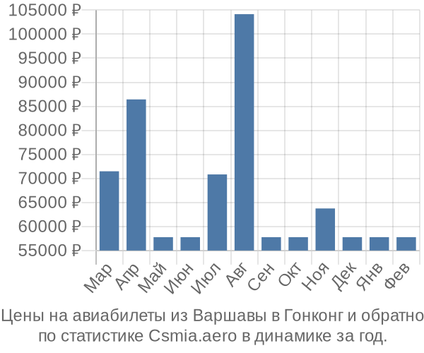 Авиабилеты из Варшавы в Гонконг цены