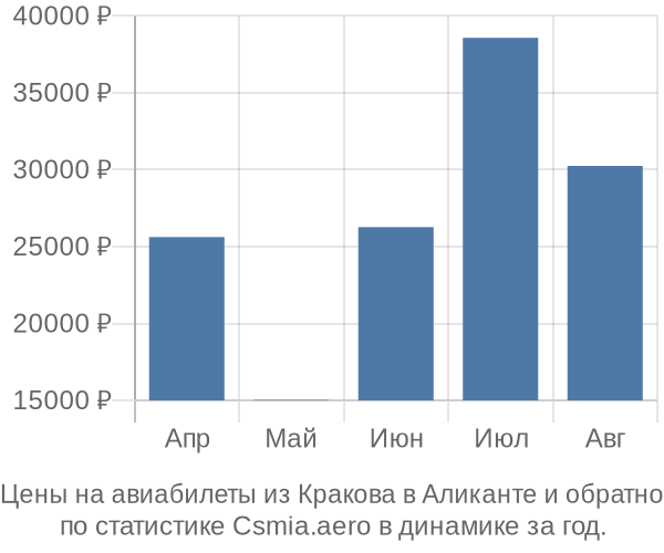 Авиабилеты из Кракова в Аликанте цены