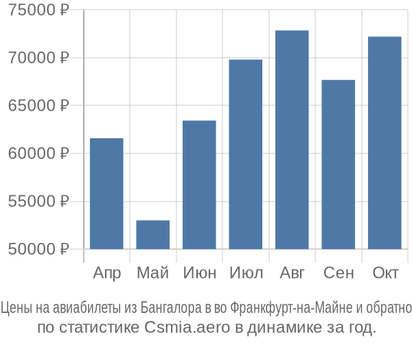 Авиабилеты из Бангалора в во Франкфурт-на-Майне цены