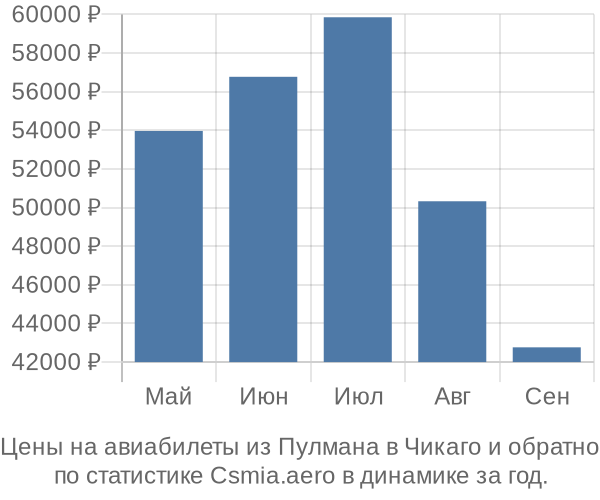 Авиабилеты из Пулмана в Чикаго цены