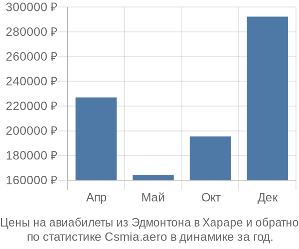 Авиабилеты из Эдмонтона в Хараре цены