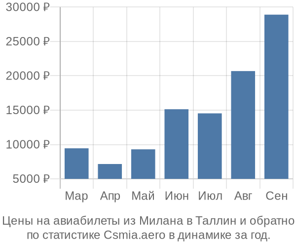 Авиабилеты из Милана в Таллин цены