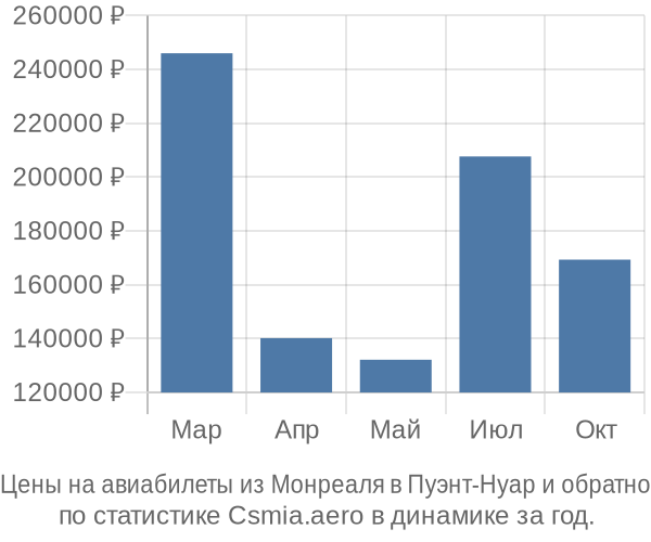 Авиабилеты из Монреаля в Пуэнт-Нуар цены