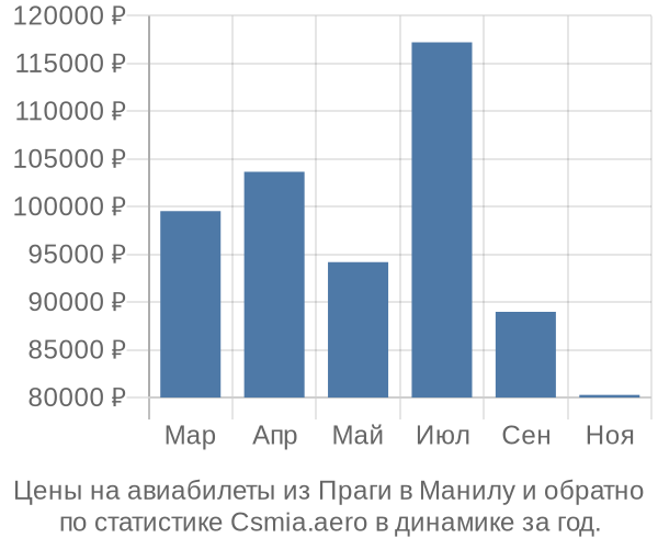 Авиабилеты из Праги в Манилу цены