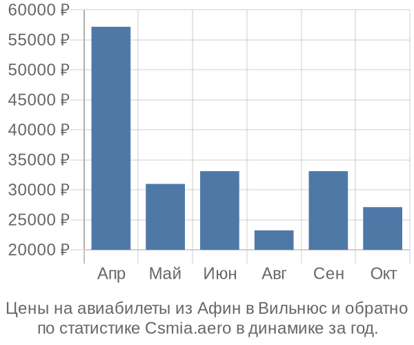 Авиабилеты из Афин в Вильнюс цены