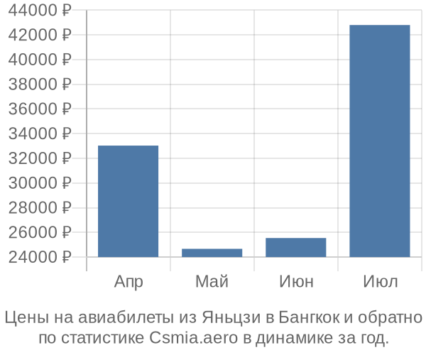 Авиабилеты из Яньцзи в Бангкок цены