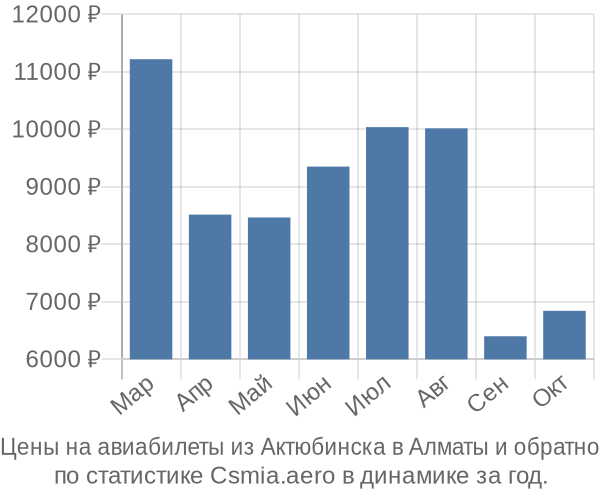 Авиабилеты из Актюбинска в Алматы цены