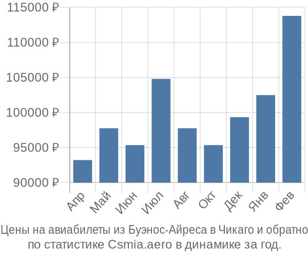 Авиабилеты из Буэнос-Айреса в Чикаго цены