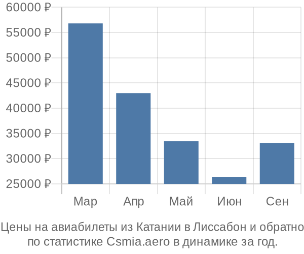 Авиабилеты из Катании в Лиссабон цены