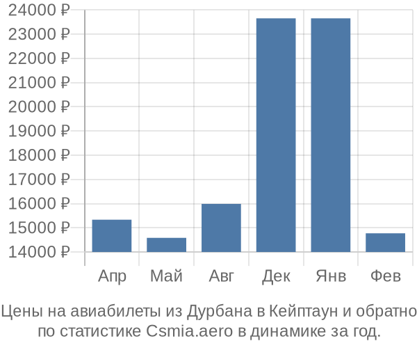 Авиабилеты из Дурбана в Кейптаун цены