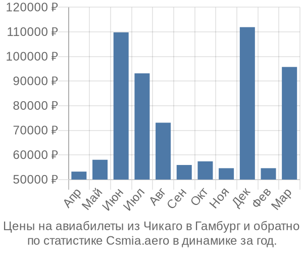 Авиабилеты из Чикаго в Гамбург цены