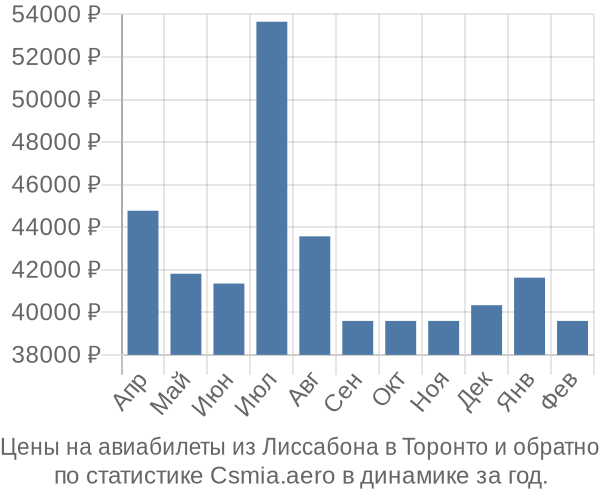 Авиабилеты из Лиссабона в Торонто цены