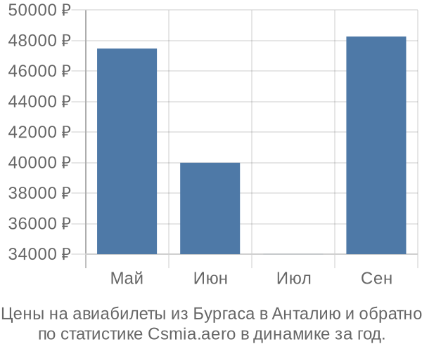 Авиабилеты из Бургаса в Анталию цены