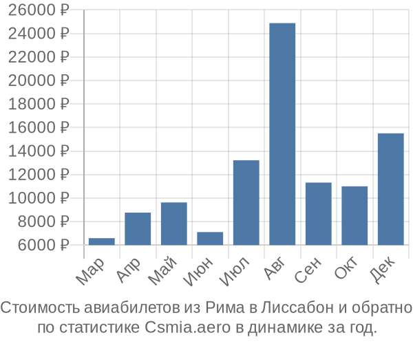 Стоимость авиабилетов из Рима в Лиссабон