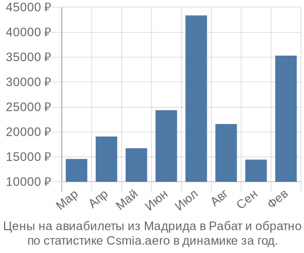 Авиабилеты из Мадрида в Рабат цены