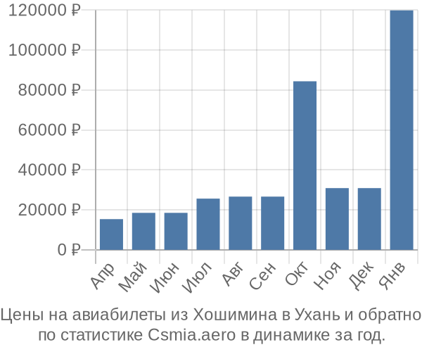 Авиабилеты из Хошимина в Ухань цены