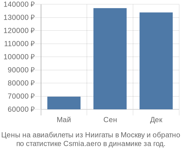 Авиабилеты из Ниигаты в Москву цены