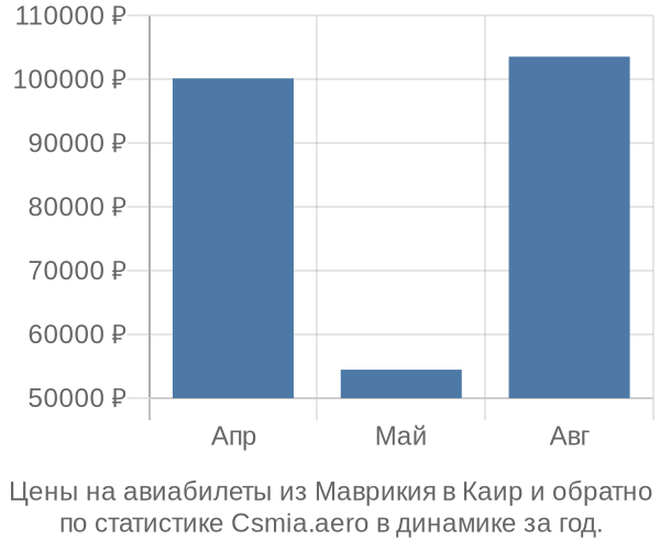 Авиабилеты из Маврикия в Каир цены