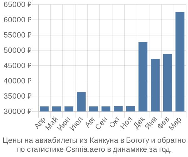 Авиабилеты из Канкуна в Боготу цены