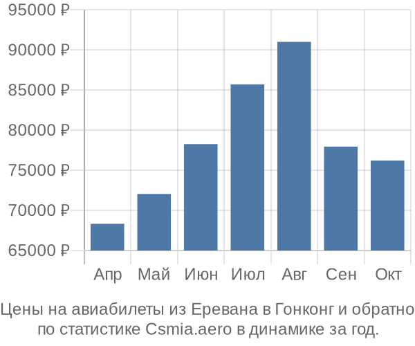 Авиабилеты из Еревана в Гонконг цены