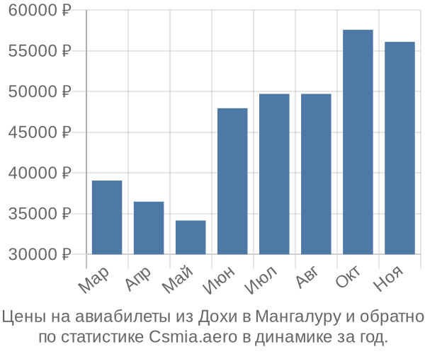 Авиабилеты из Дохи в Мангалуру цены