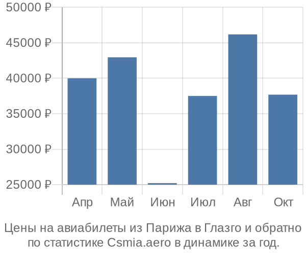 Авиабилеты из Парижа в Глазго цены