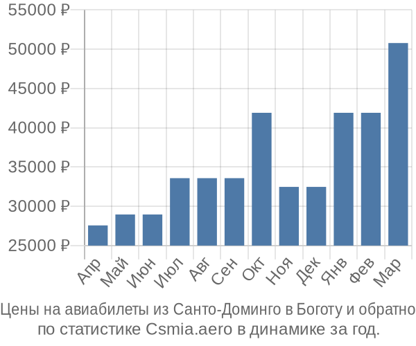 Авиабилеты из Санто-Доминго в Боготу цены