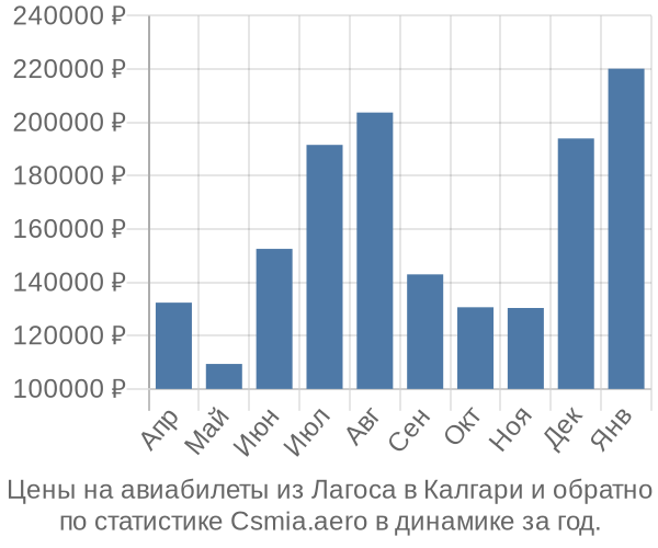 Авиабилеты из Лагоса в Калгари цены