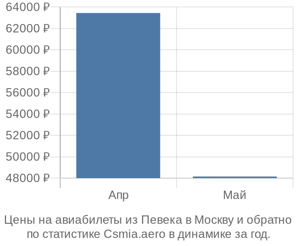 Авиабилеты из Певека в Москву цены