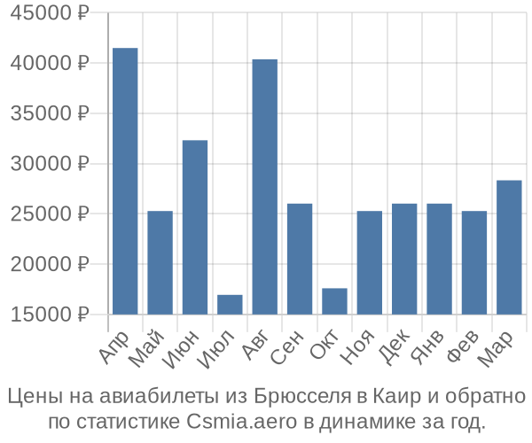 Авиабилеты из Брюсселя в Каир цены