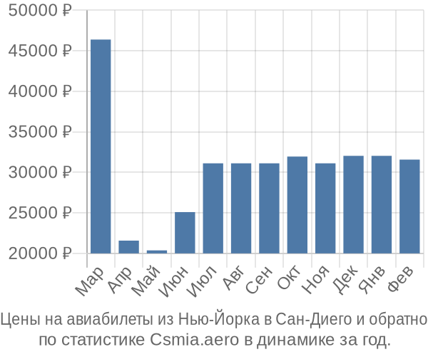 Авиабилеты из Нью-Йорка в Сан-Диего цены