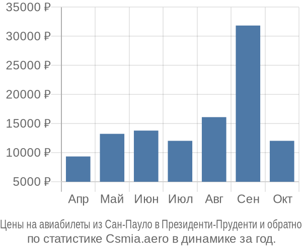 Авиабилеты из Сан-Пауло в Президенти-Пруденти цены