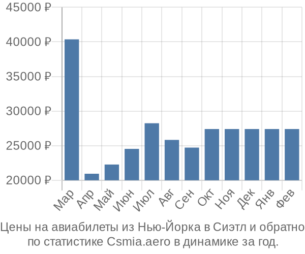 Авиабилеты из Нью-Йорка в Сиэтл цены