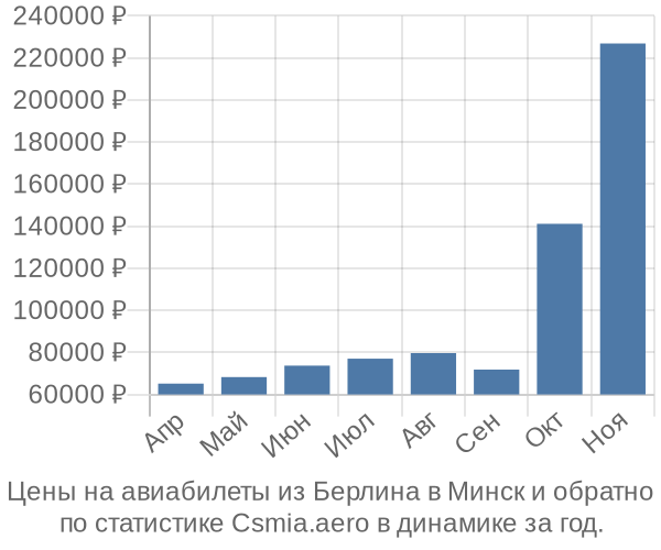 Авиабилеты из Берлина в Минск цены