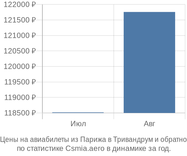 Авиабилеты из Парижа в Тривандрум цены