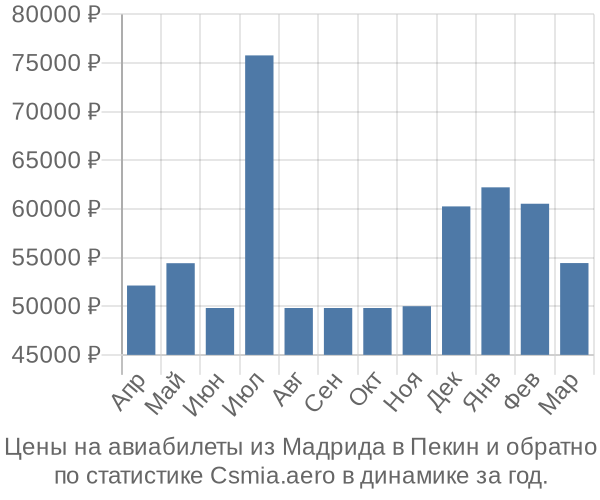 Авиабилеты из Мадрида в Пекин цены