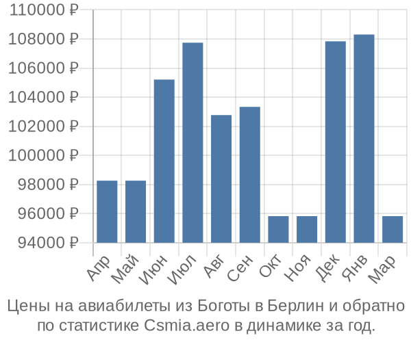 Авиабилеты из Боготы в Берлин цены