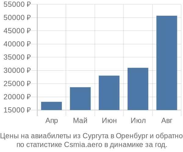 Авиабилеты из Сургута в Оренбург цены