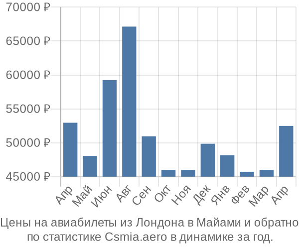 Авиабилеты из Лондона в Майами цены