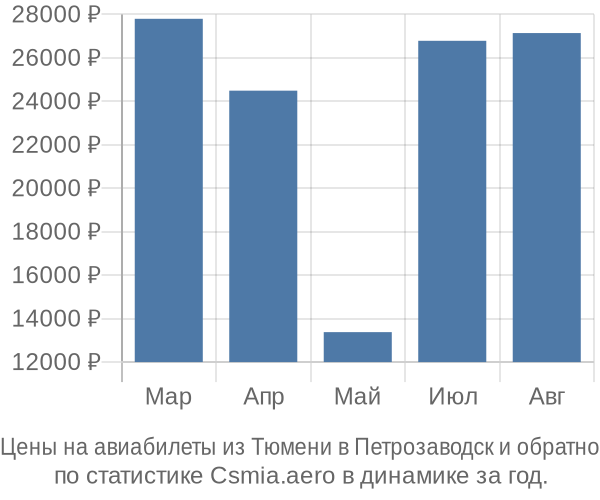 Авиабилеты из Тюмени в Петрозаводск цены
