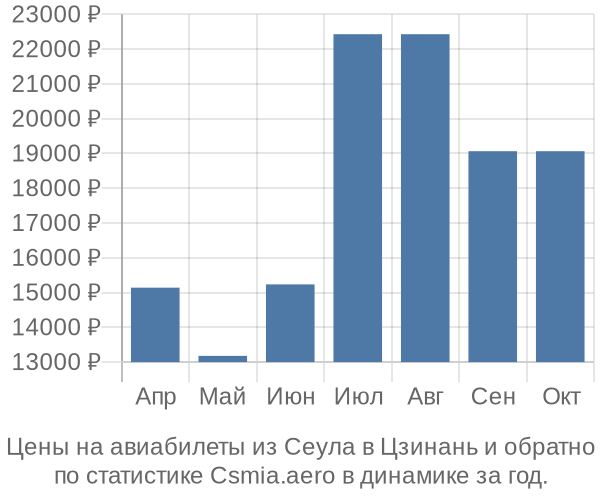 Авиабилеты из Сеула в Цзинань цены